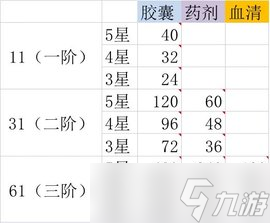 星火之歌角色升级所需经验一览，星火之歌角色突破材料需求一览