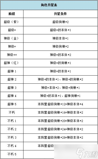 《銀河之力：天刃計(jì)劃》英雄培養(yǎng)介紹