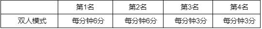 lol英雄联盟钢铁瓦尔基里2022事件积分规则介绍