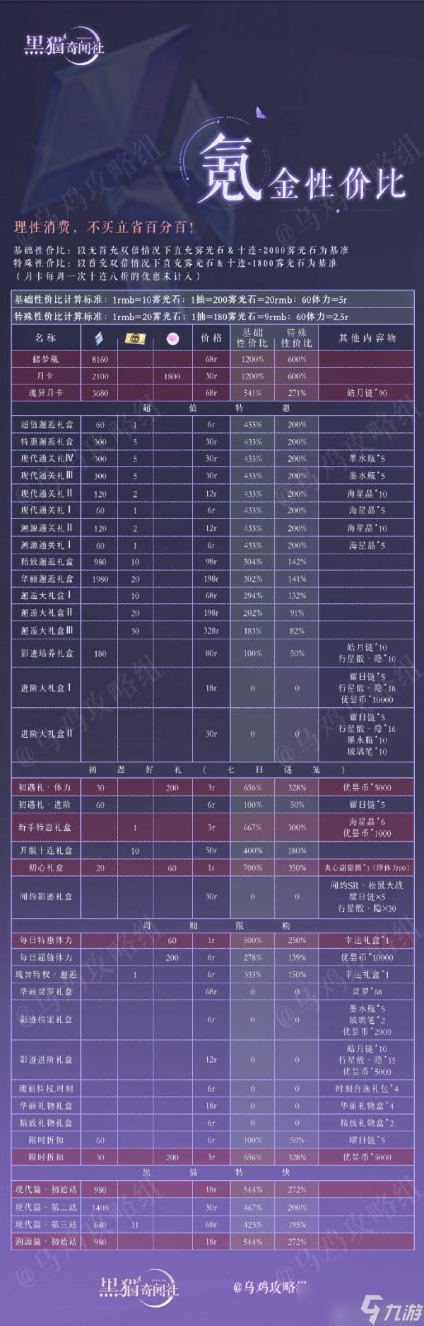 《黑貓奇聞社》氪金性價比分析