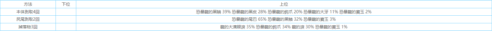 怪物猎人世界恐暴龙掉落什么 怪物猎人世界恐暴龙掉落素材及任务报酬介绍