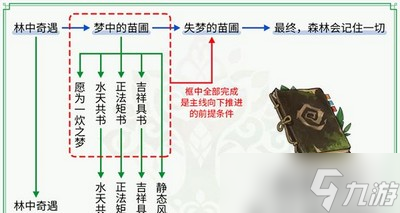 原神森林书是怎么玩的 任务完成攻略大全