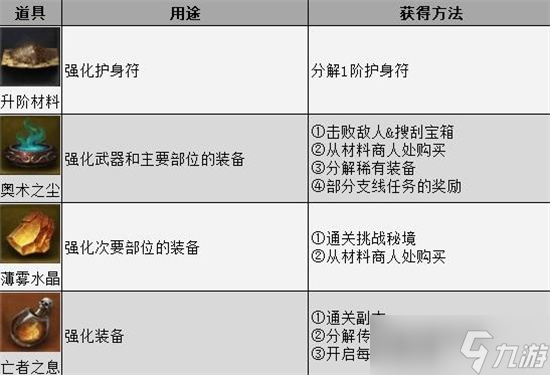 《暗黑破壞神不朽》各強(qiáng)化材料獲得方法分享 怎么獲得強(qiáng)化材料？