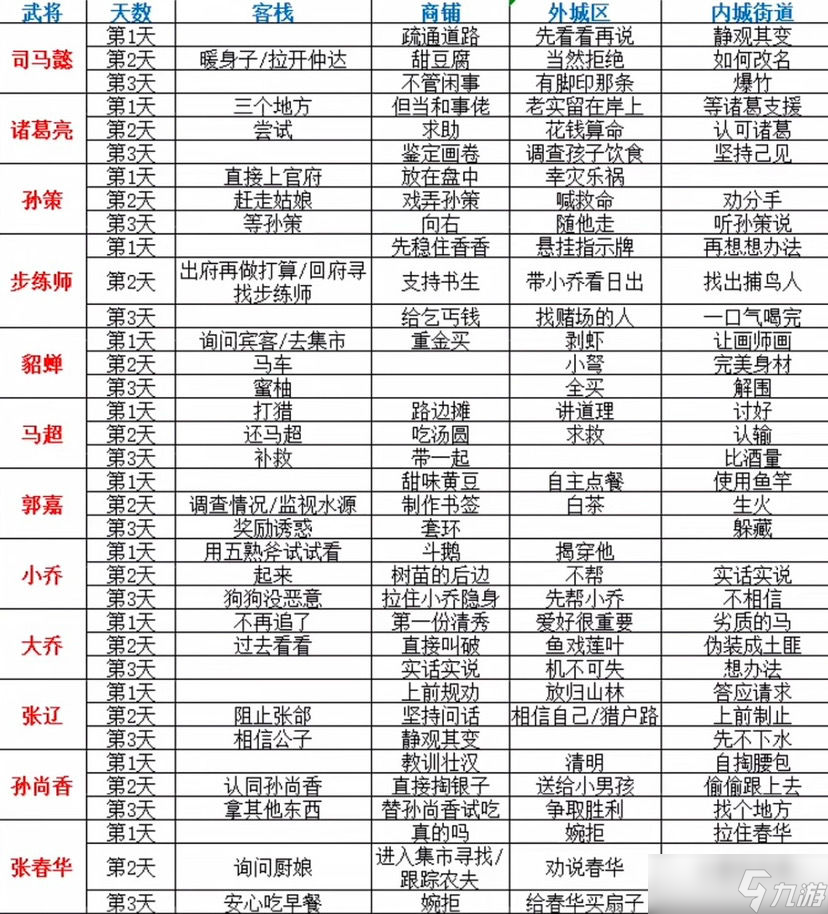 三国志幻想大陆出游完美结局攻略 三国志幻想大陆出游攻略大全