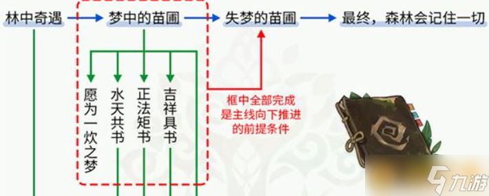 《原神》森林书系列任务攻略大全