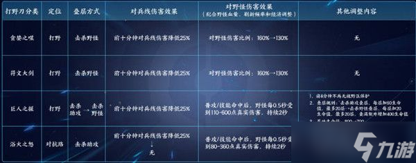 《王者荣耀》S29赛季野区改动介绍