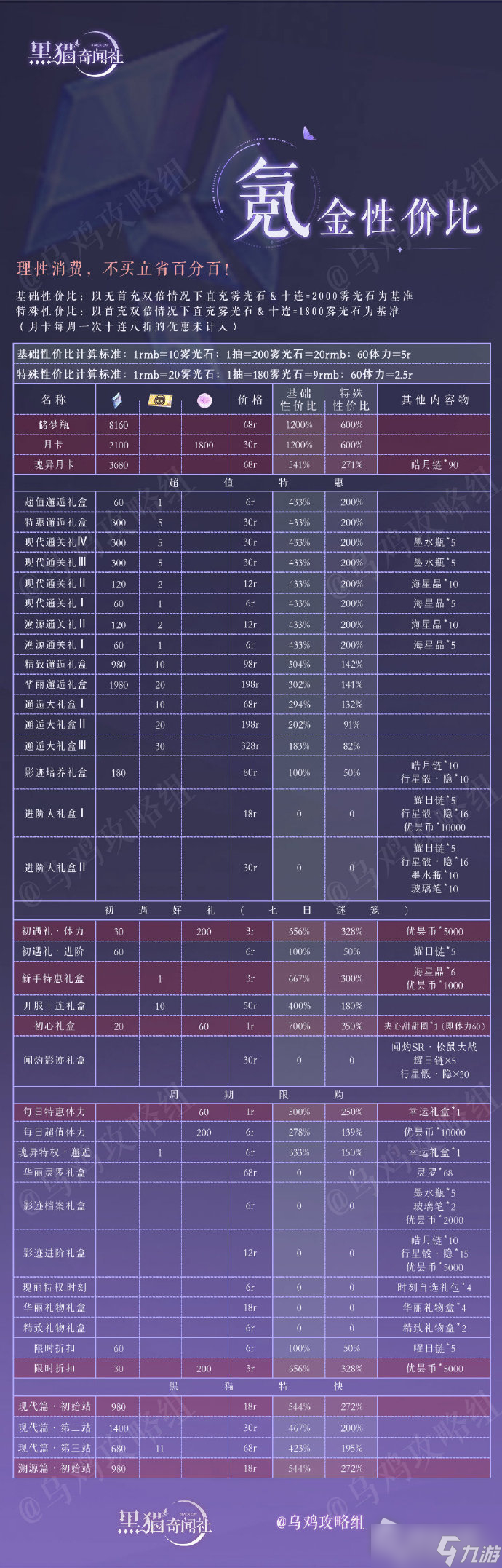 《黑貓奇聞社》氪金攻略