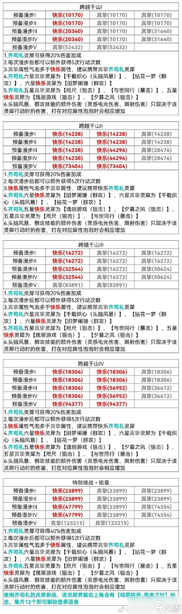 《光與夜之戀》特別挑戰(zhàn)關卡數(shù)值一覽