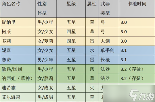 《<a id='link_pop' class='keyword-tag' href='https://www.9game.cn/yuanshen/'>原神</a>》艾尔海森什么时候进卡池？艾尔海森具体进卡池时间预测