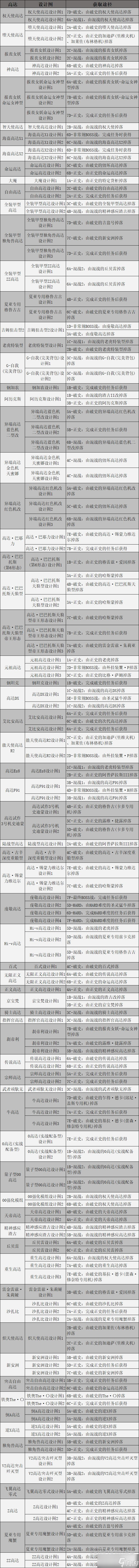 《SD高達激斗同盟》全高達設(shè)計圖獲得方法分享 高達設(shè)計圖在哪？