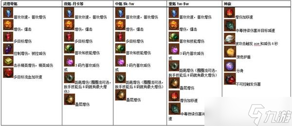 暗黑破坏神不朽全职业传奇宝石培养推荐