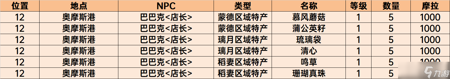 原神須彌NPC商店物品購(gòu)買推薦