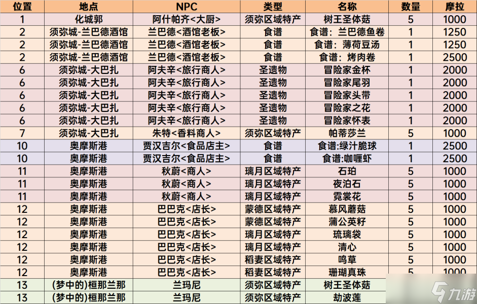 原神須彌NPC商店物品購(gòu)買推薦