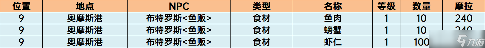 原神須彌NPC商店物品購(gòu)買推薦