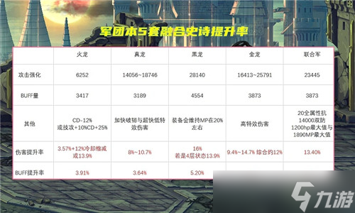 DNF第一件要换黑龙手镯 9.22军团版本 5套融合史诗提升率分析