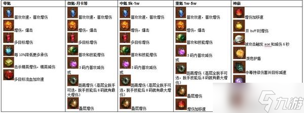 暗黑破坏神不朽全职业传奇宝石培养推荐