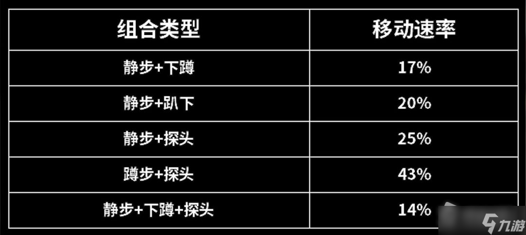 《暗区突围》移动效率介绍