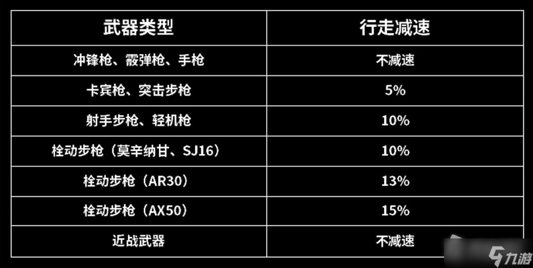 《暗区突围》移动效率介绍