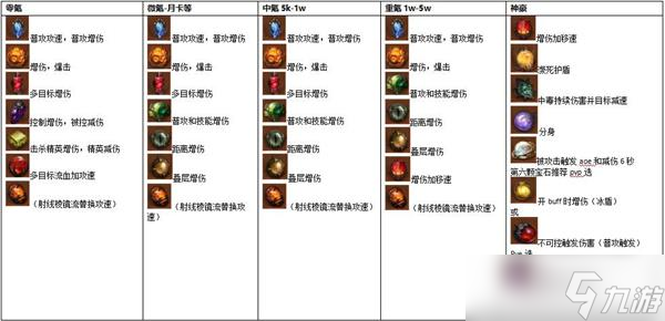 暗黑破坏神不朽全职业传奇宝石培养推荐