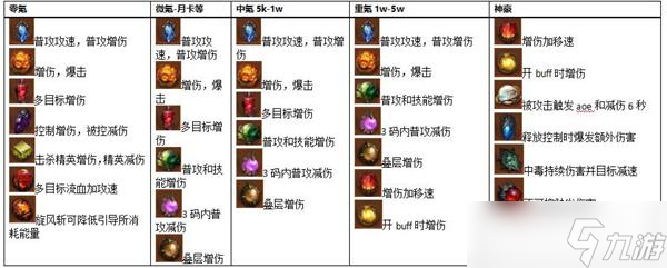 暗黑破坏神不朽全职业传奇宝石培养推荐