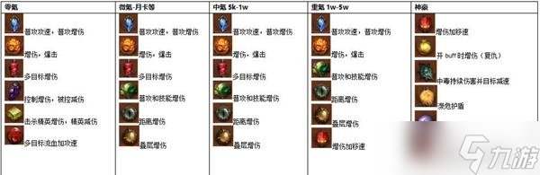 暗黑破坏神不朽全职业传奇宝石培养推荐