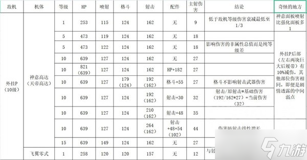 《SD高达激斗同盟》等级压制伤害测试