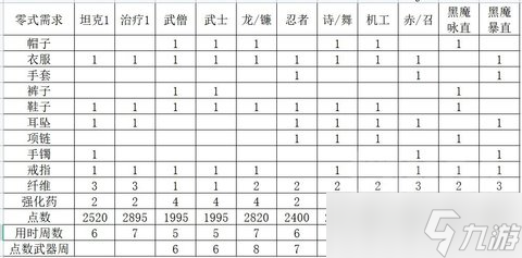 ff14 6.2版本零式装备纤维强化药需求以及点数毕业周数一览