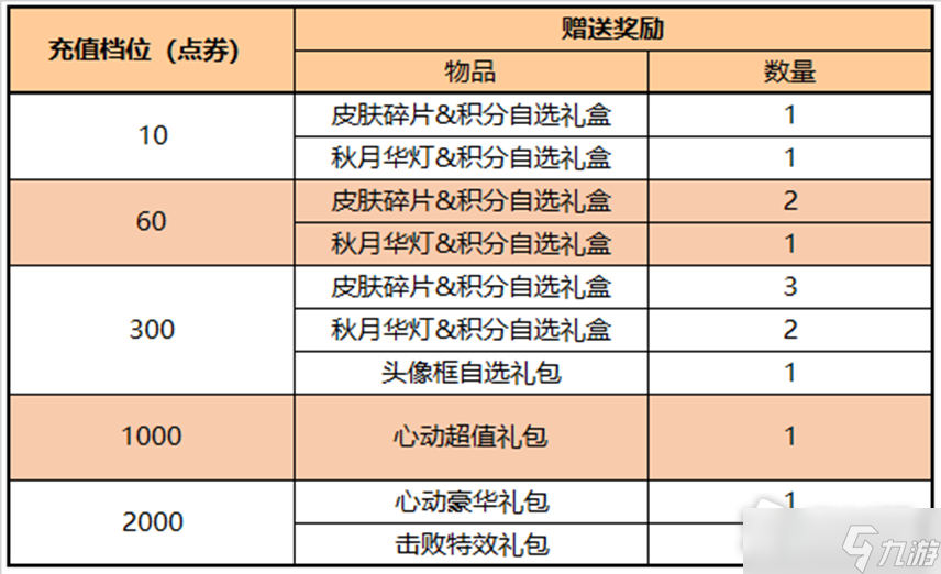 《王者榮耀》9月2日每日充值活動(dòng)介紹2022