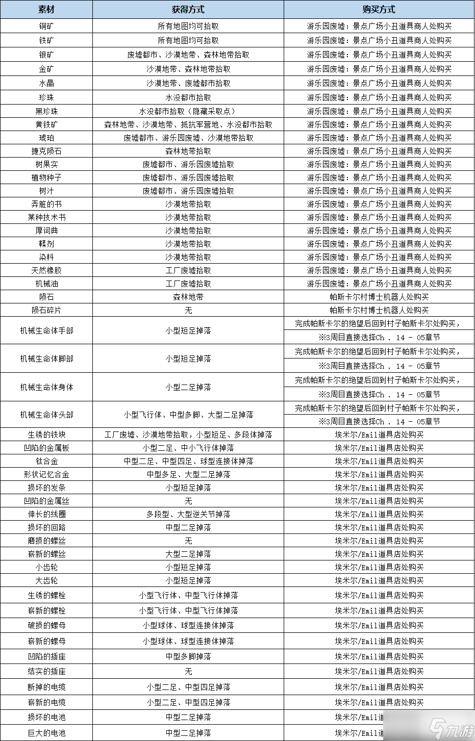 尼尔机械纪元全素材获得方法表 尼尔机械纪元全素材收集位置攻略