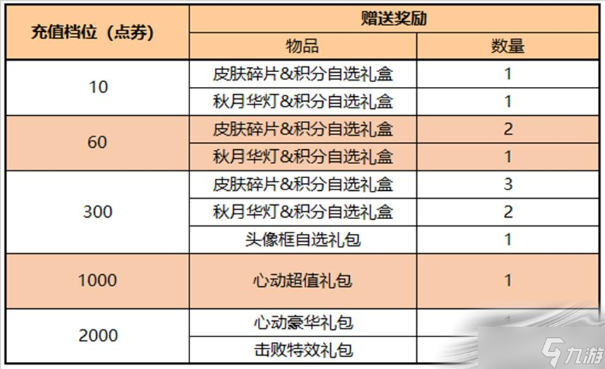 《王者荣耀》9月2日每日充值活动介绍2022