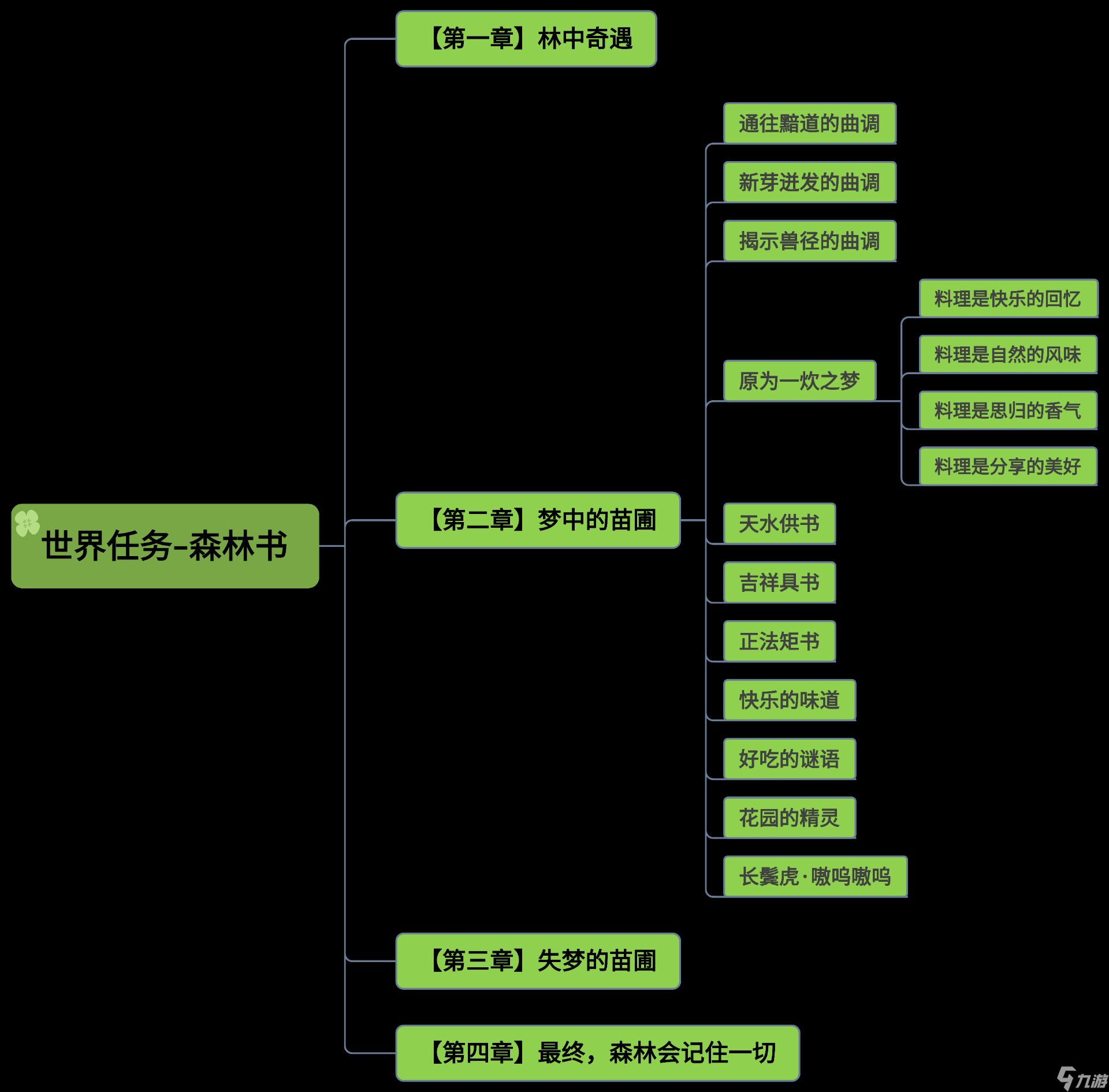 《原神》森林书任务介绍