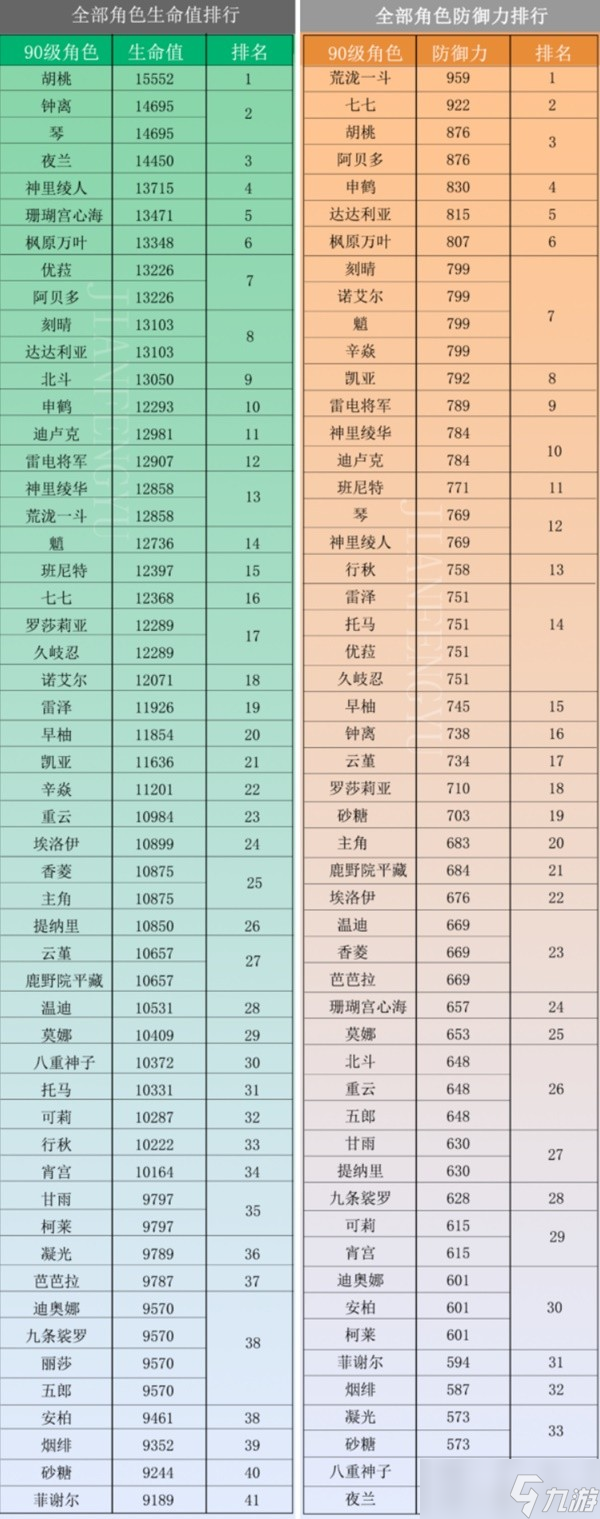 《原神》3.0全角色90級(jí)屬性一覽