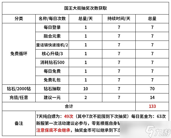 《魔鏡物語》國王大街活動攻略