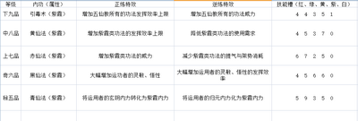 太吾繪卷五仙教技能強不強 五仙教全技能效果介紹