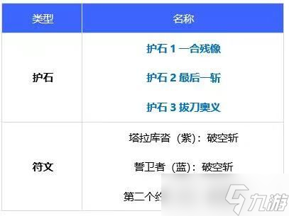 地下城與勇士DNF2022劍魂畢業(yè)護(hù)石符文110級(jí)完美搭配方案