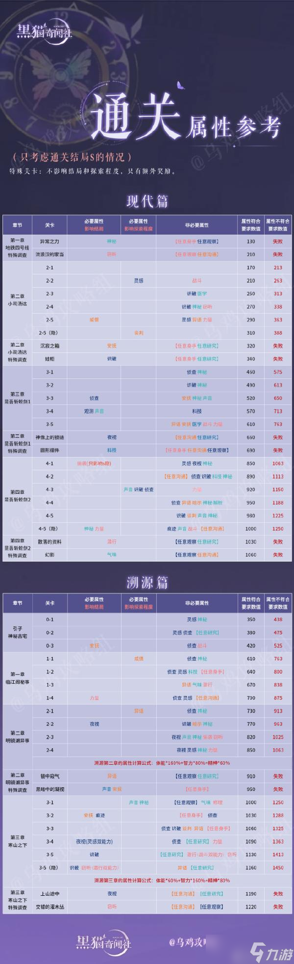 《黑猫奇闻社》溯源第三章卡牌养成推荐