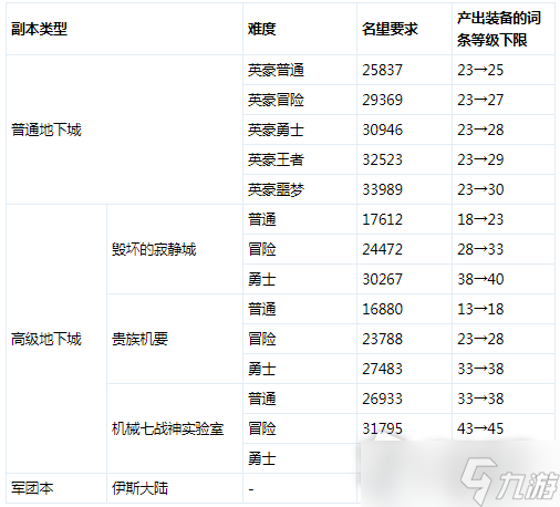 DNF國服9.22版本減負(fù)內(nèi)容一覽