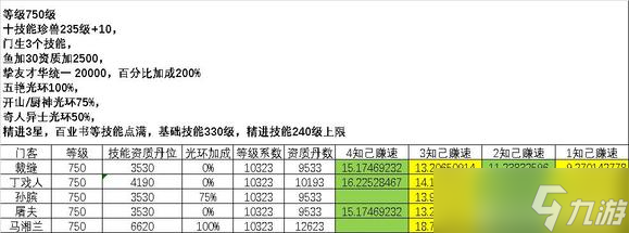 《叫我大掌柜》門(mén)客賺速對(duì)比分析