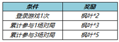 王者榮耀鯨落云海榮耀播報怎么獲得 免費獲取方法