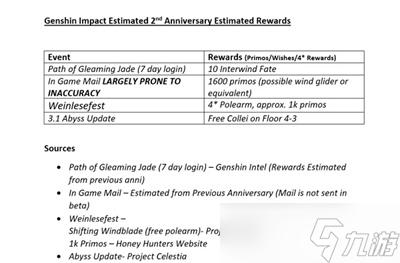 《原神》2周年庆奖励爆料一览