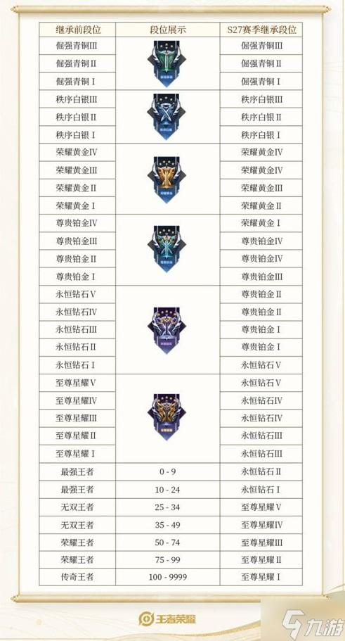 《王者荣耀》s29赛季段位图 赛季段位继承规则了解一下