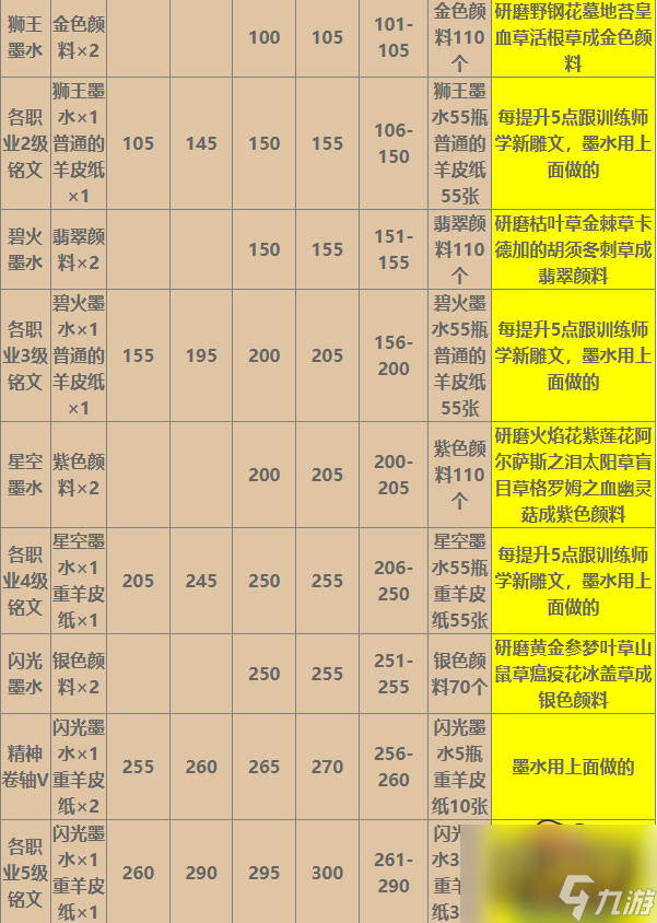 魔獸世界WLK銘文1-450級所需材料大全-WLK銘文1-450級所需材料合集