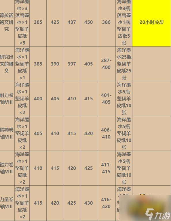 魔獸世界WLK銘文1-450級所需材料大全-WLK銘文1-450級所需材料合集