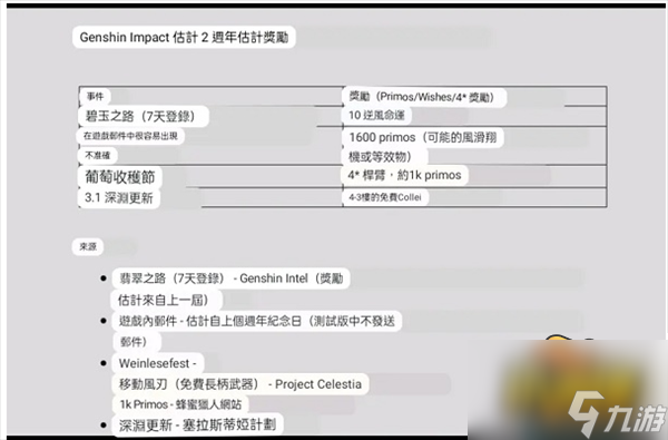 原神二周年庆有什么福利 2周年庆奖励爆料