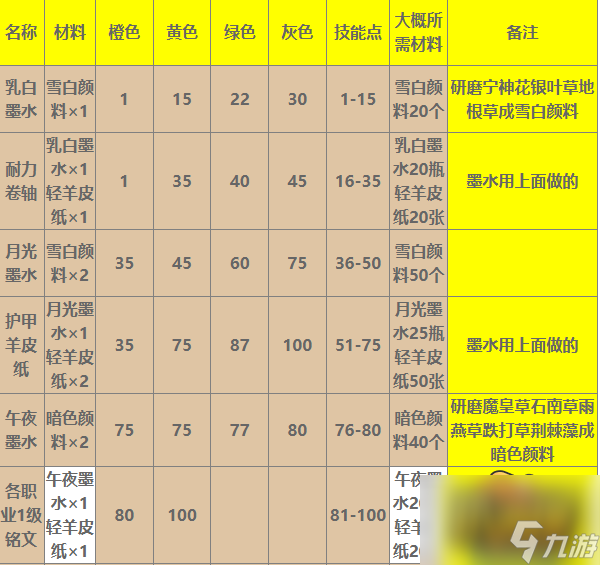 魔獸世界WLK銘文1-450級所需材料大全-WLK銘文1-450級所需材料合集