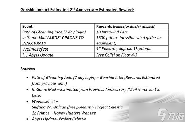 《原神》二周年庆奖励内容爆料