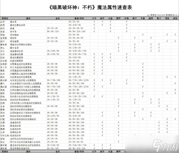 《暗黑破坏神不朽》魔法属性速查表一览 魔法属性怎么洗？