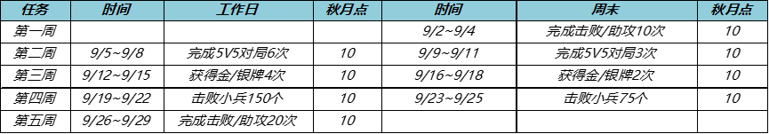 問 王者榮耀秋月挑戰(zhàn)活動怎么玩