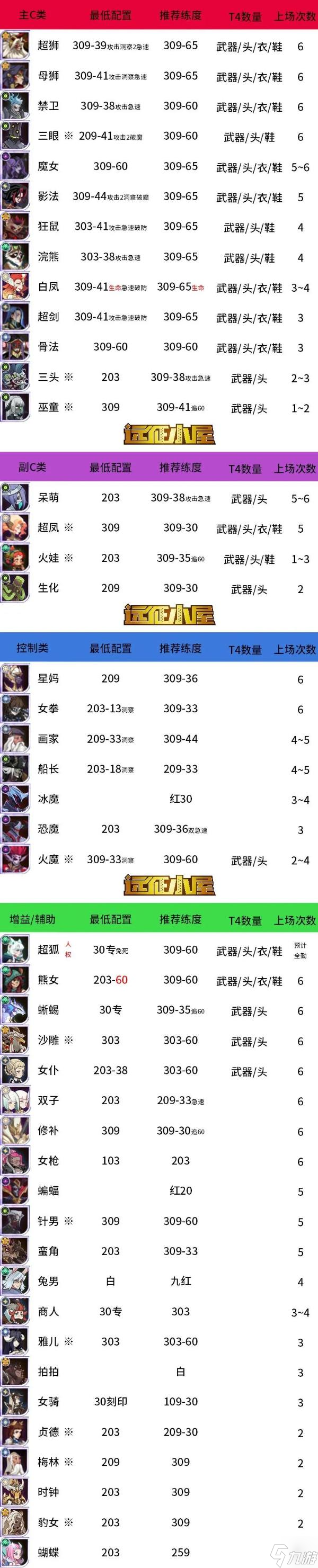 《剑与远征手游》诅咒梦境热门卡牌推荐