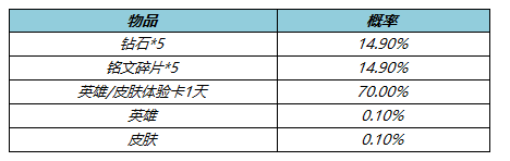 《王者榮耀》重慶狼隊冠軍紀念寶箱獲得方法